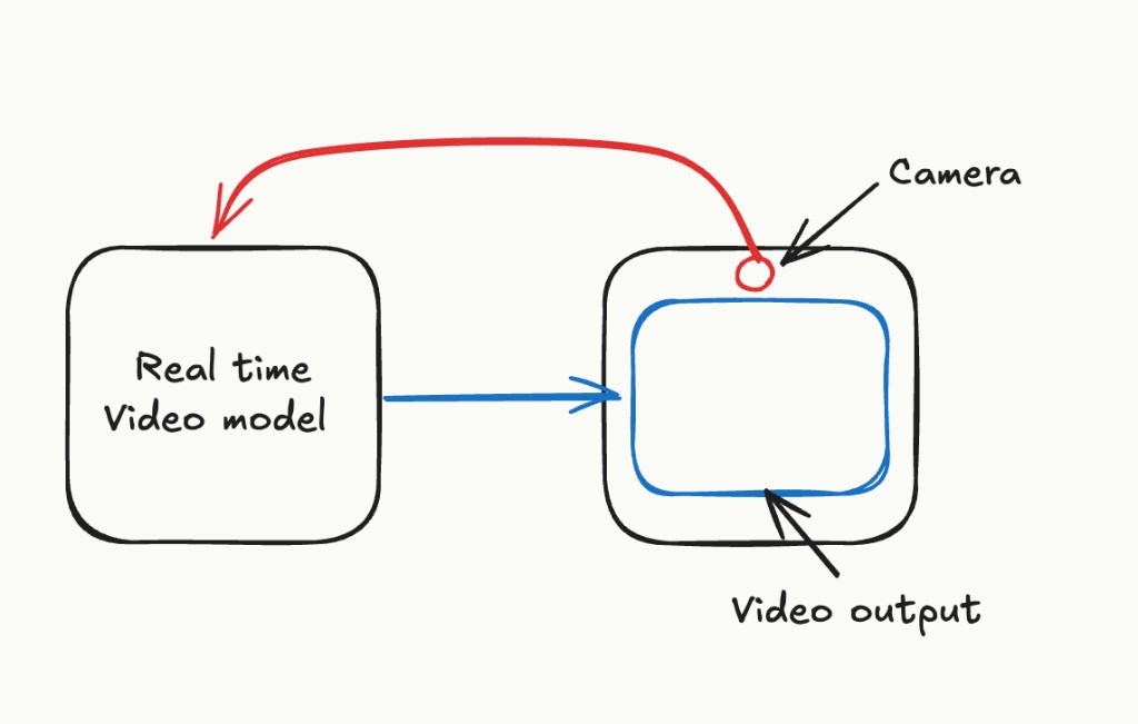 Example setup for real-time video generation