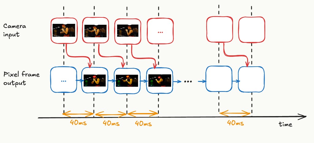 Desired 40ms input-to-output latency timeline
