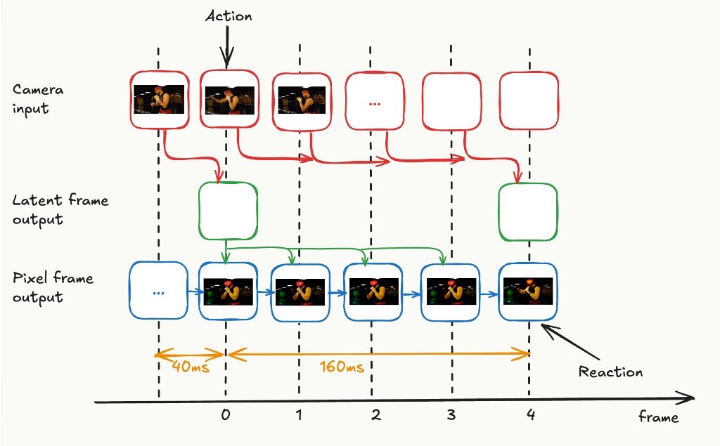 Latency diagram for current autoregressive latent-frame methods