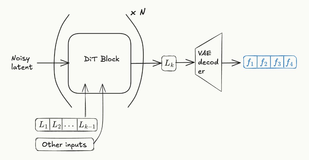 Sketch of inference in current autoregressive block diffusion video models