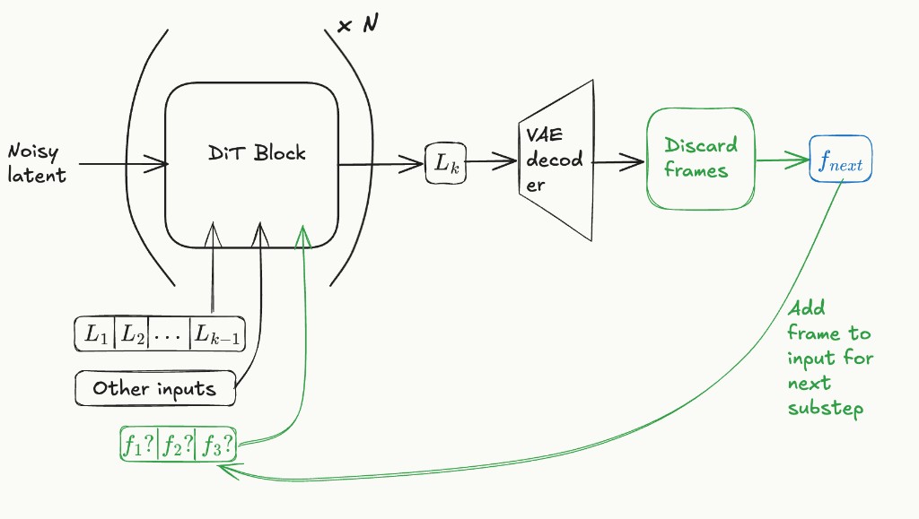 Sketch depicting inference using the FrameCommit idea
