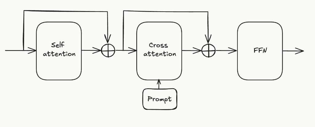 Layers inside a typical DiT block