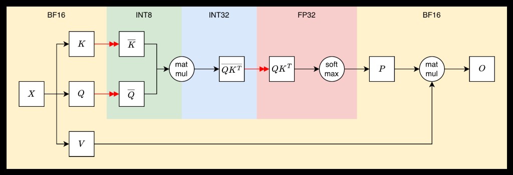 LiteAttention quantization scheme diagram