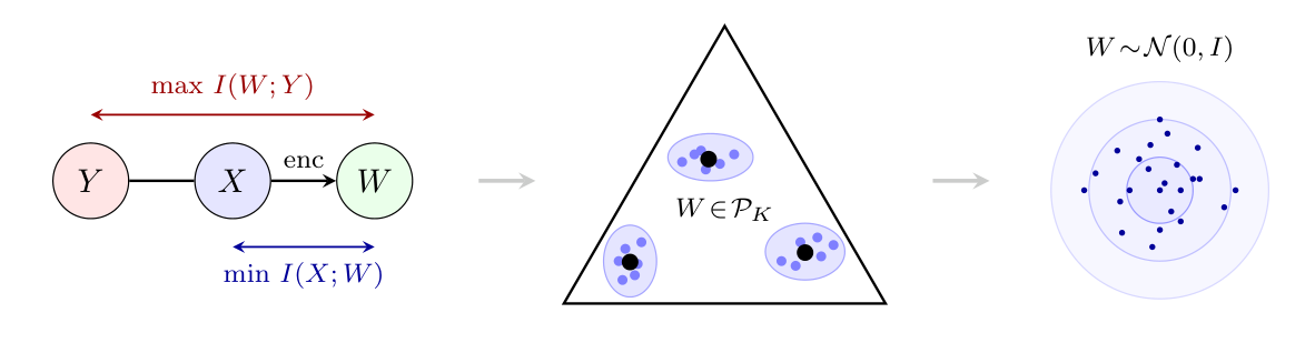 IB optimal encoder, soft clustering in the probability simplex, and max-entropy view for less supervised settings