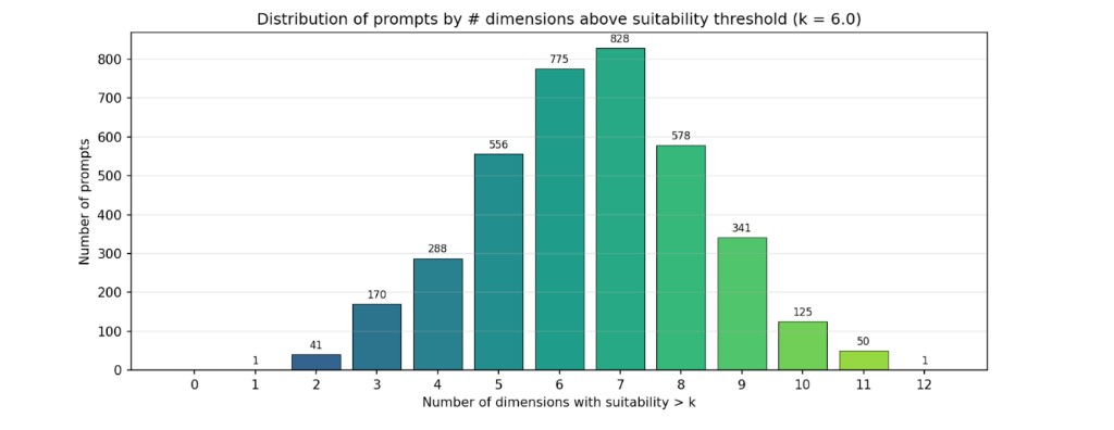 Distribution of prompts by number of dimensions above suitability threshold k=6.0 (after enhancement)