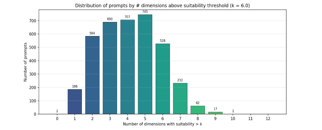 Distribution of prompts by number of dimensions above suitability threshold k=6.0 (before enhancement)