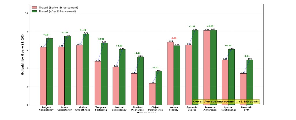Suitability scores before and after prompt enhancement per dimension