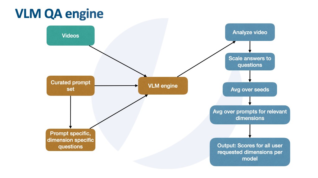 VLM QA Engine diagram