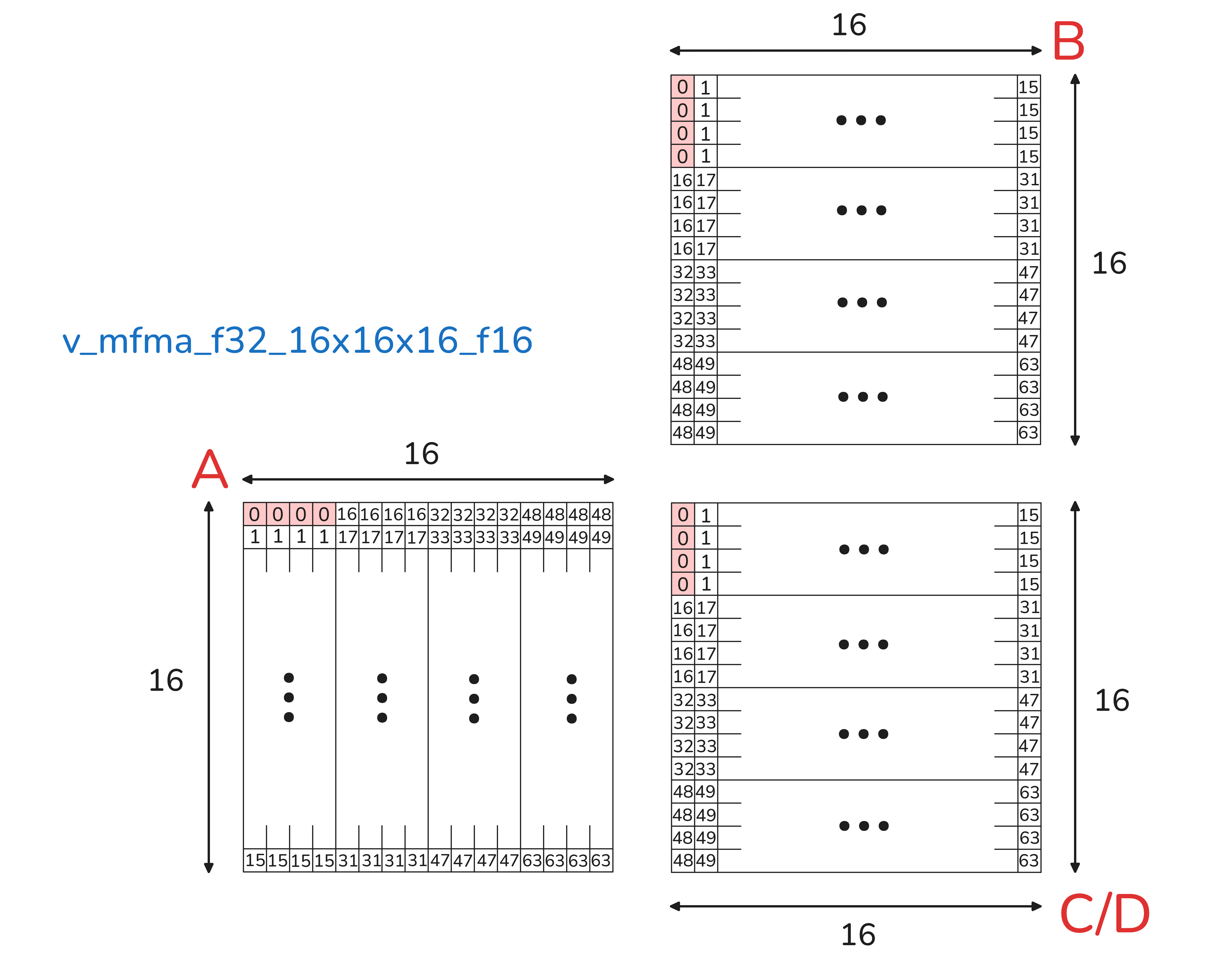 Sixteen by sixteen by sixteen MFMA thread and register layout.