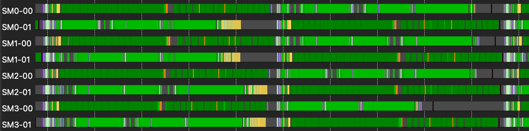 ROCprof Compute Viewer timeline showing MFMA overlap across eight waves.