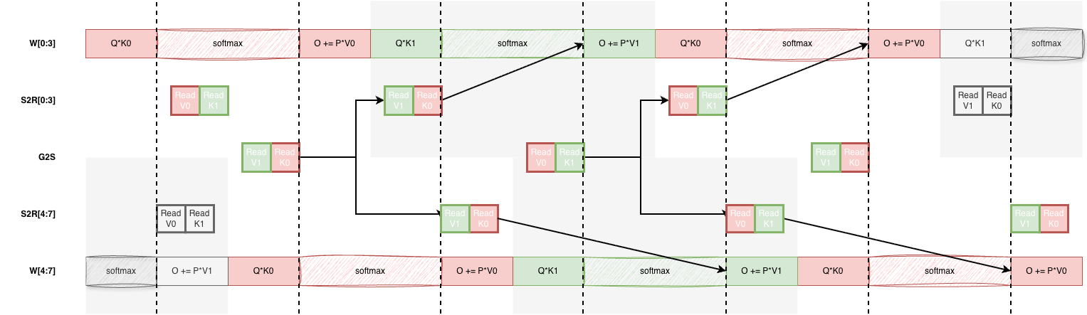 Planned two group attention kernel timeline.