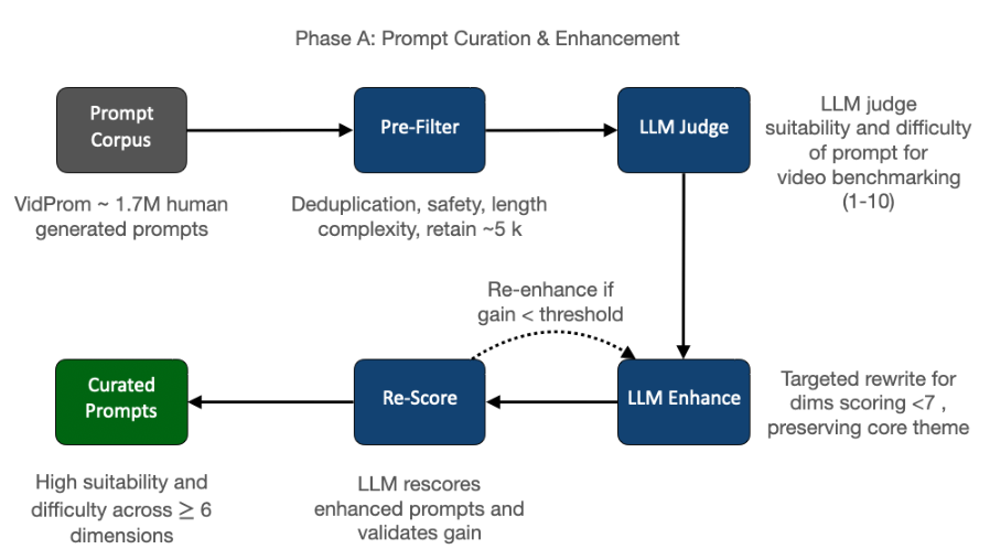 Phase A: prompt corpus, LLM judge and enhance, curated prompts.