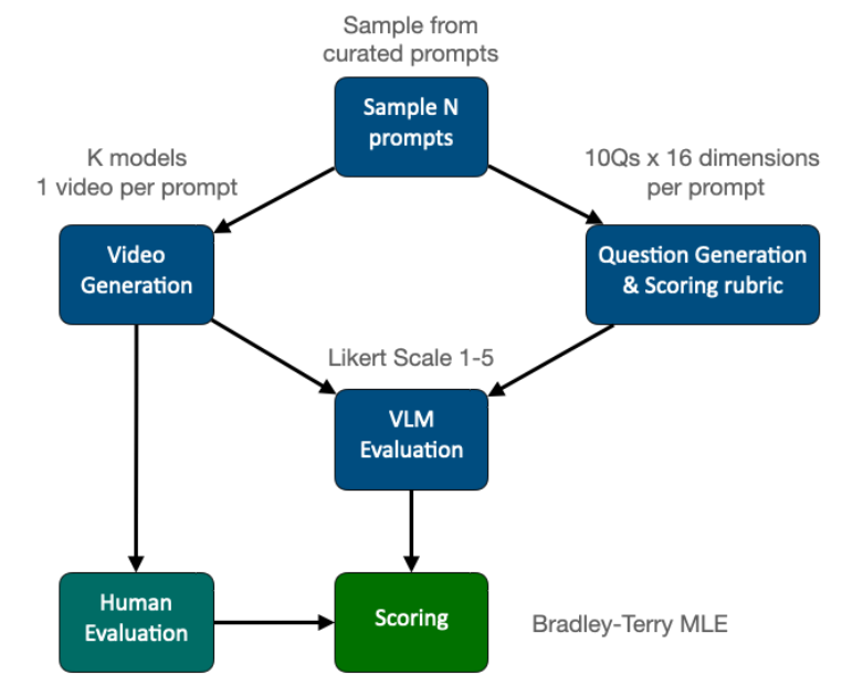 Phase B: question generation, video generation, human and VLM evaluation, scoring.